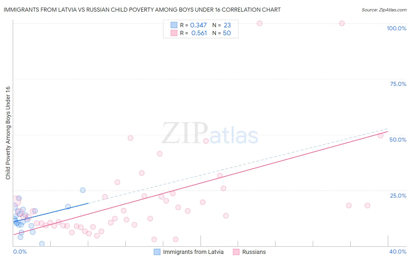 Immigrants from Latvia vs Russian Child Poverty Among Boys Under 16