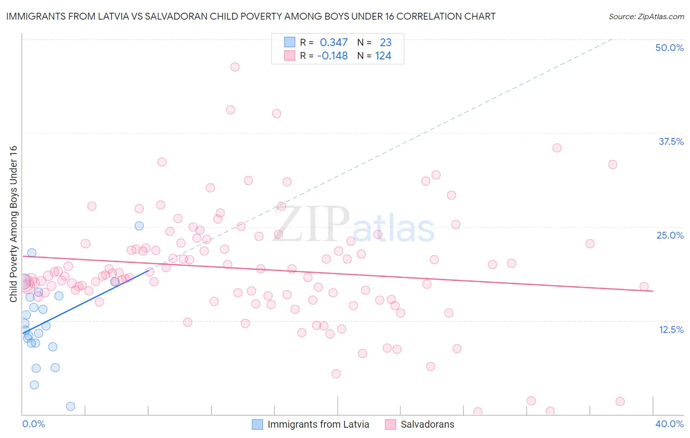 Immigrants from Latvia vs Salvadoran Child Poverty Among Boys Under 16