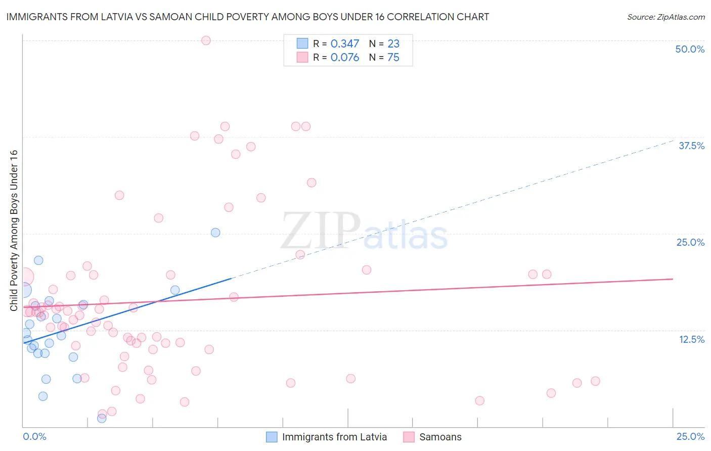 Immigrants from Latvia vs Samoan Child Poverty Among Boys Under 16