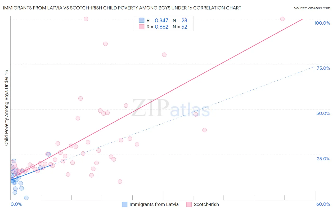 Immigrants from Latvia vs Scotch-Irish Child Poverty Among Boys Under 16