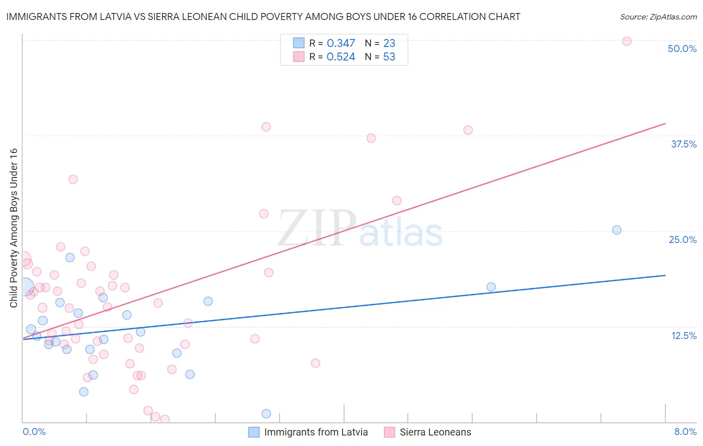 Immigrants from Latvia vs Sierra Leonean Child Poverty Among Boys Under 16