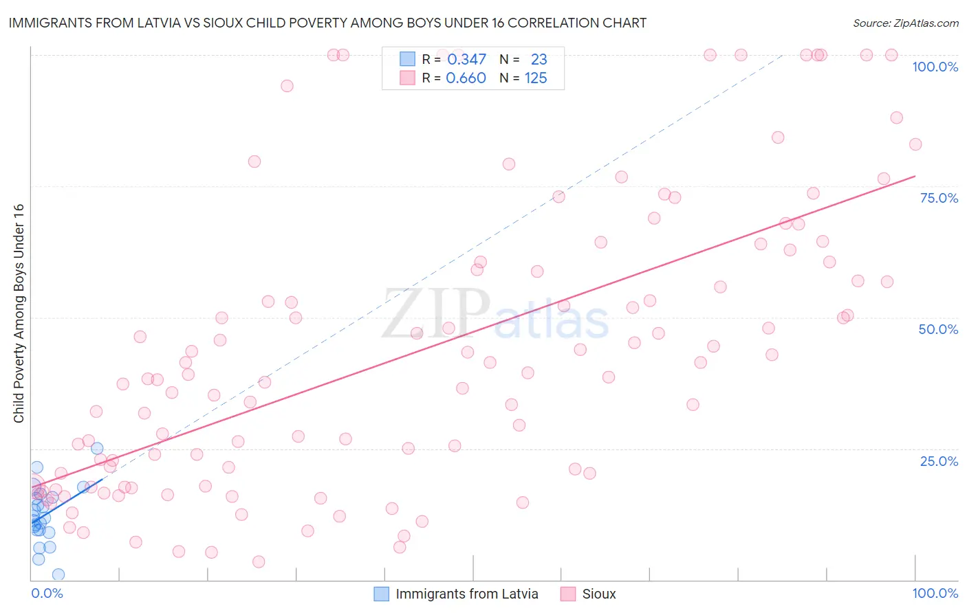 Immigrants from Latvia vs Sioux Child Poverty Among Boys Under 16