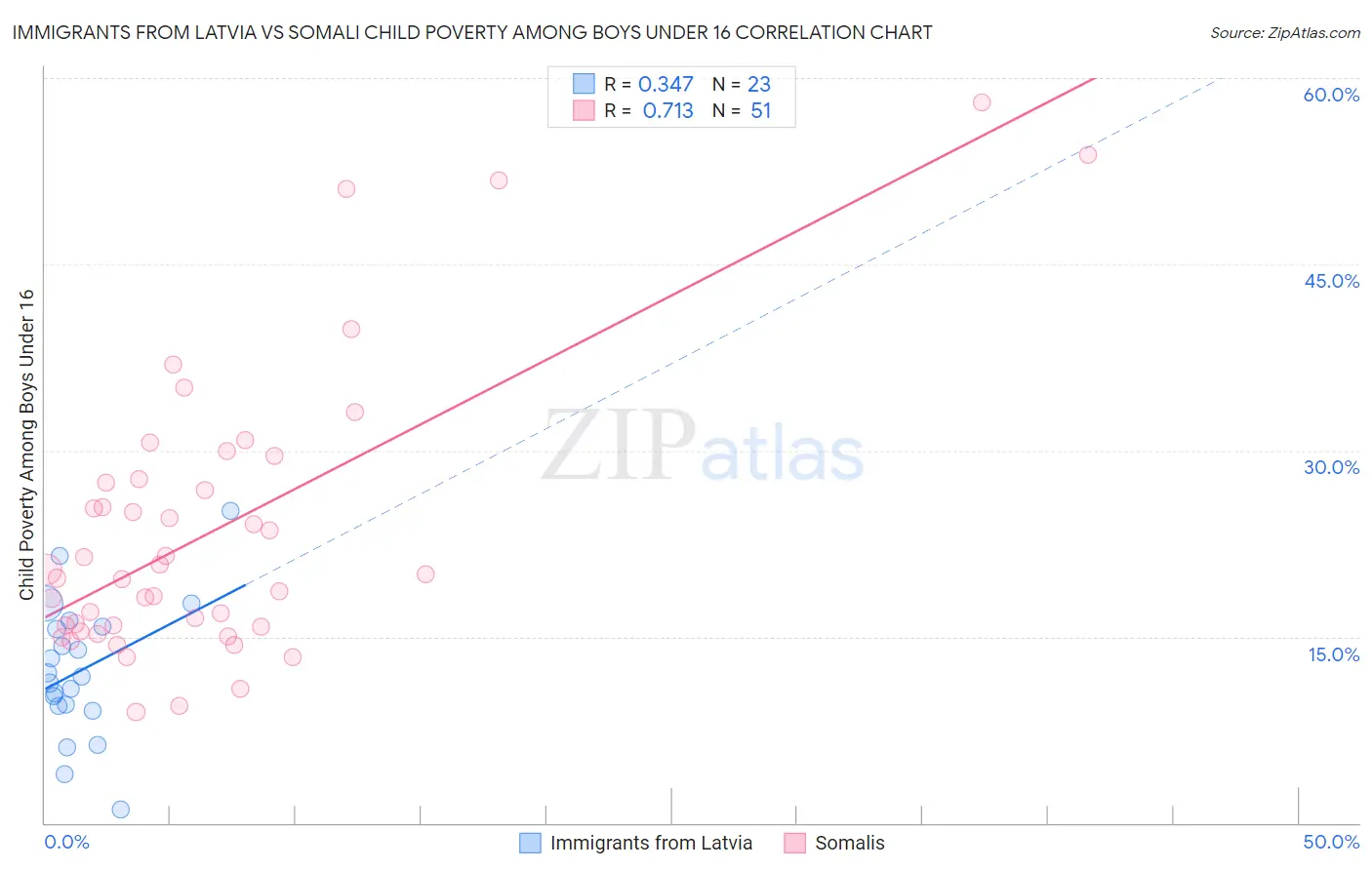 Immigrants from Latvia vs Somali Child Poverty Among Boys Under 16