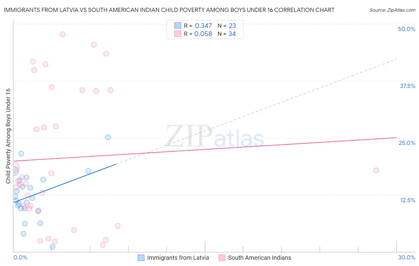 Immigrants from Latvia vs South American Indian Child Poverty Among Boys Under 16