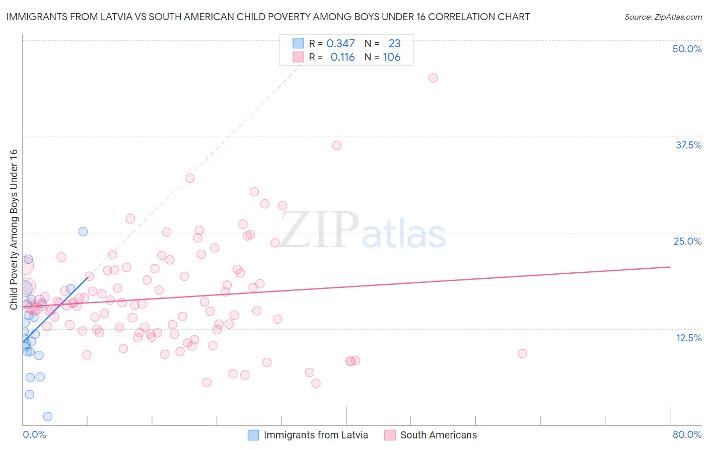 Immigrants from Latvia vs South American Child Poverty Among Boys Under 16