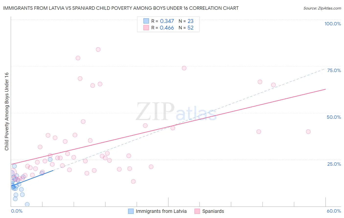 Immigrants from Latvia vs Spaniard Child Poverty Among Boys Under 16