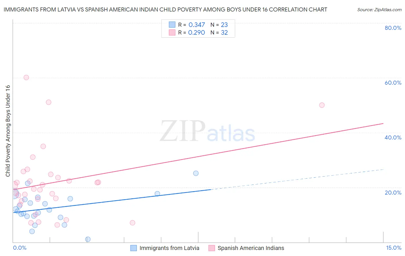 Immigrants from Latvia vs Spanish American Indian Child Poverty Among Boys Under 16