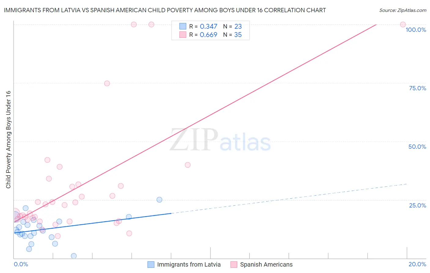 Immigrants from Latvia vs Spanish American Child Poverty Among Boys Under 16