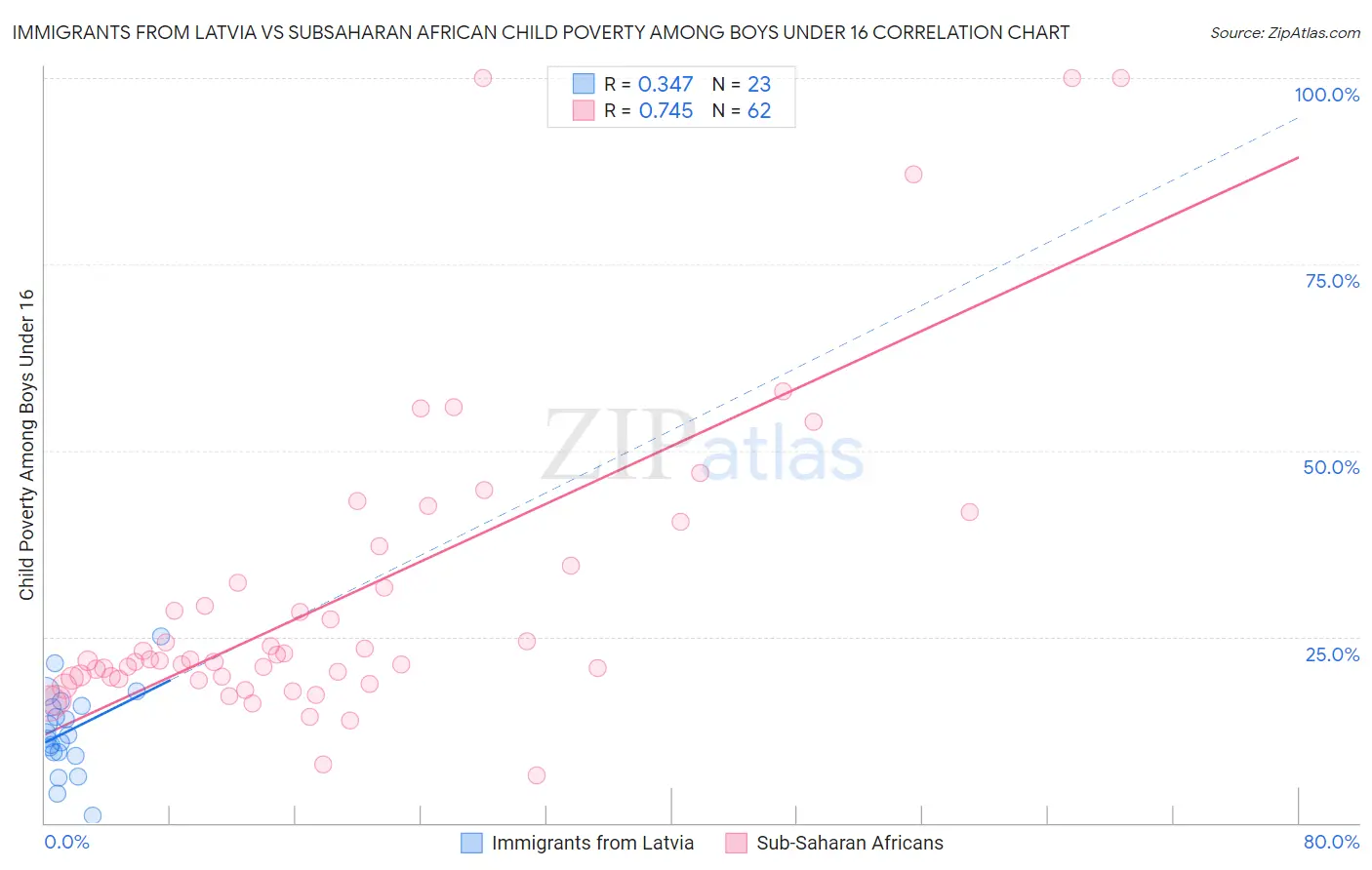 Immigrants from Latvia vs Subsaharan African Child Poverty Among Boys Under 16