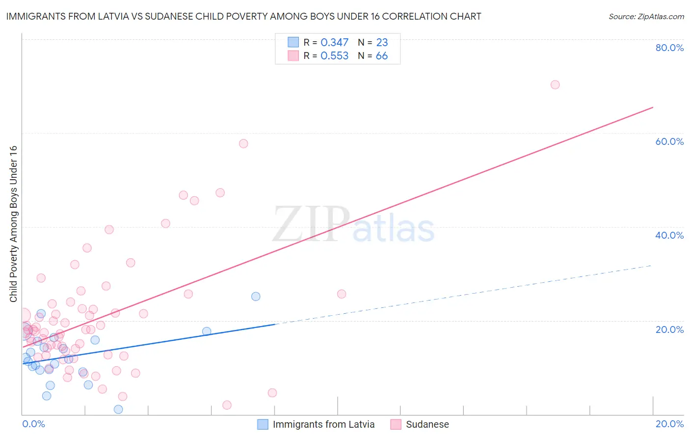 Immigrants from Latvia vs Sudanese Child Poverty Among Boys Under 16