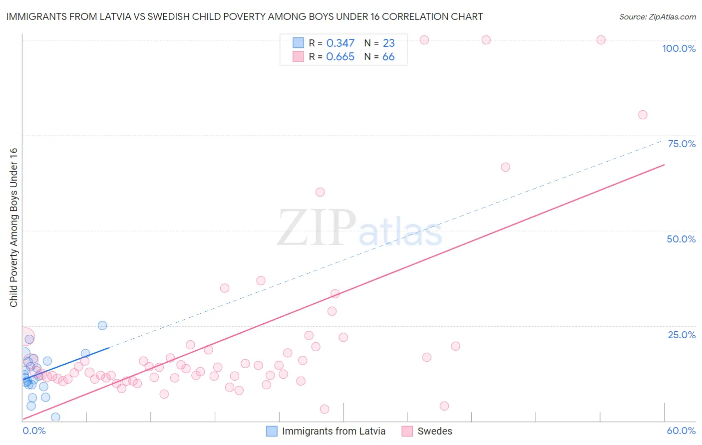 Immigrants from Latvia vs Swedish Child Poverty Among Boys Under 16