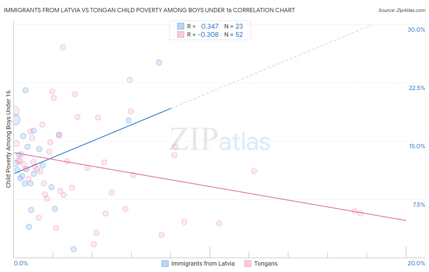 Immigrants from Latvia vs Tongan Child Poverty Among Boys Under 16