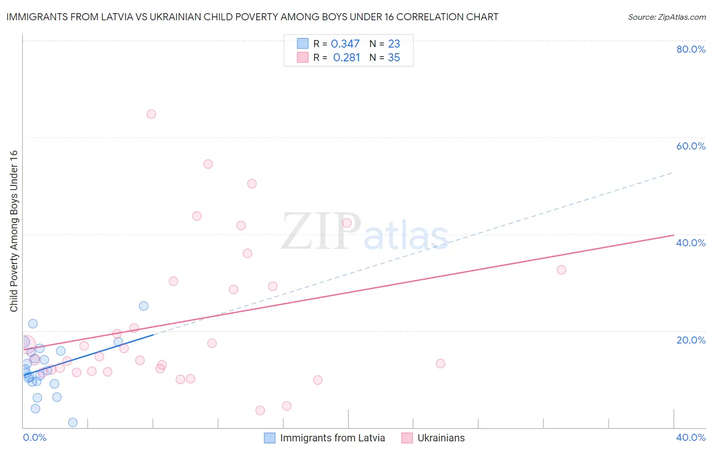 Immigrants from Latvia vs Ukrainian Child Poverty Among Boys Under 16