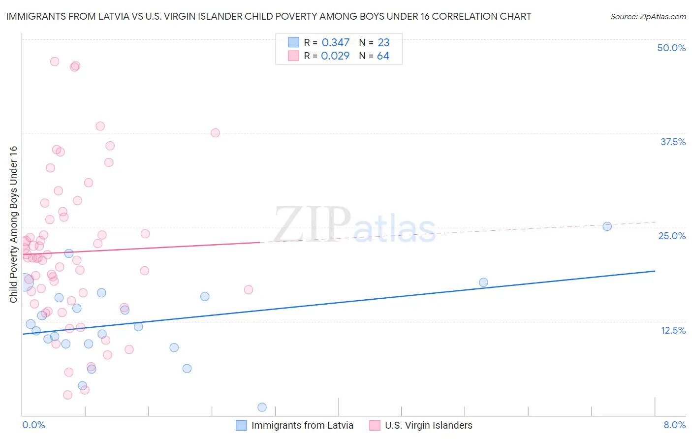 Immigrants from Latvia vs U.S. Virgin Islander Child Poverty Among Boys Under 16