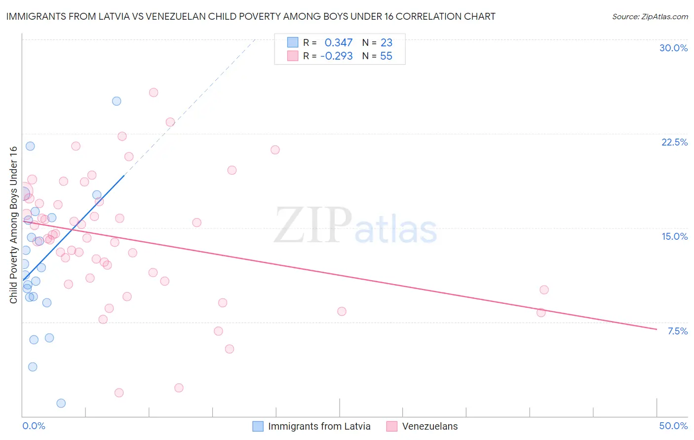 Immigrants from Latvia vs Venezuelan Child Poverty Among Boys Under 16