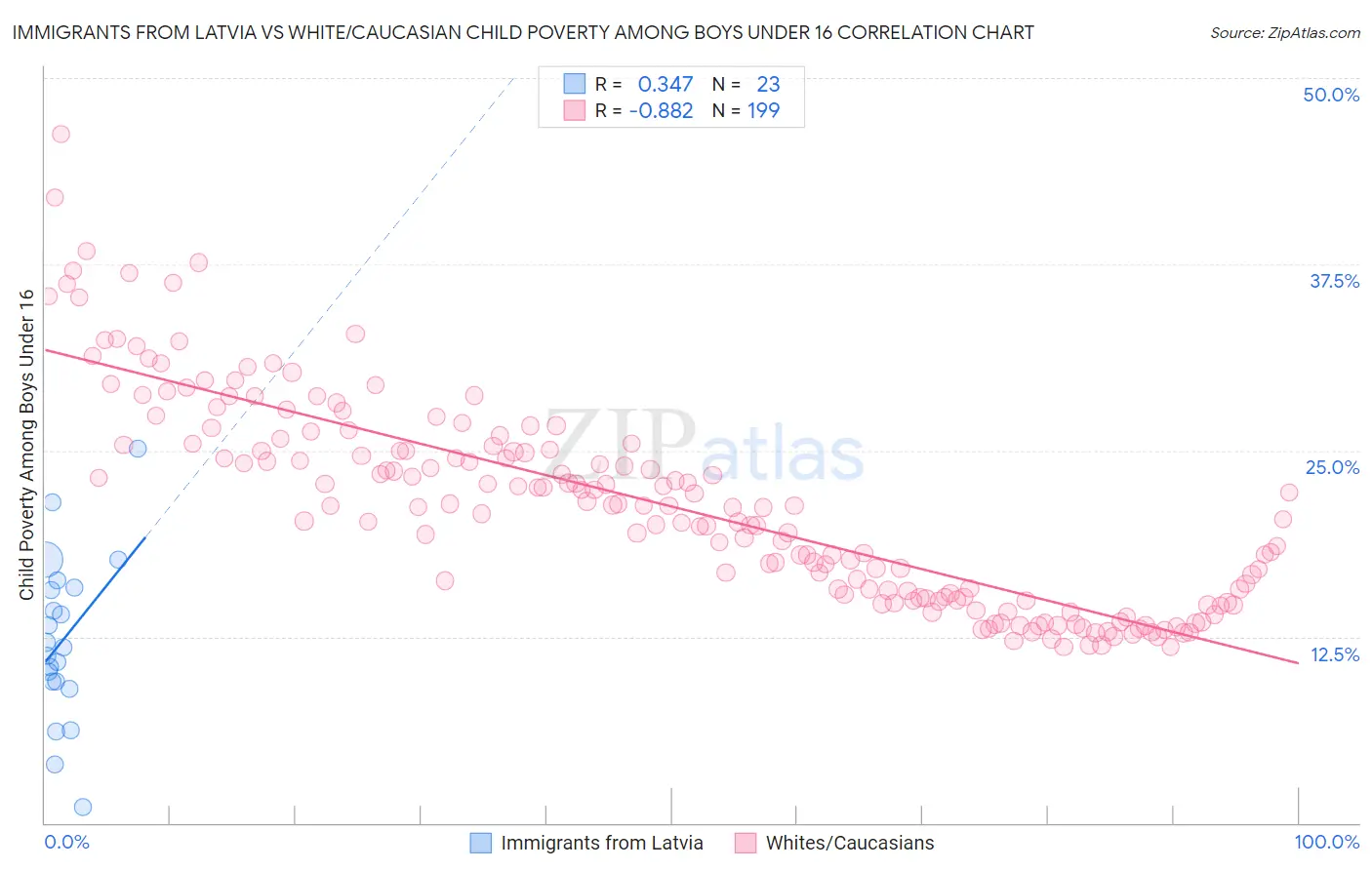 Immigrants from Latvia vs White/Caucasian Child Poverty Among Boys Under 16