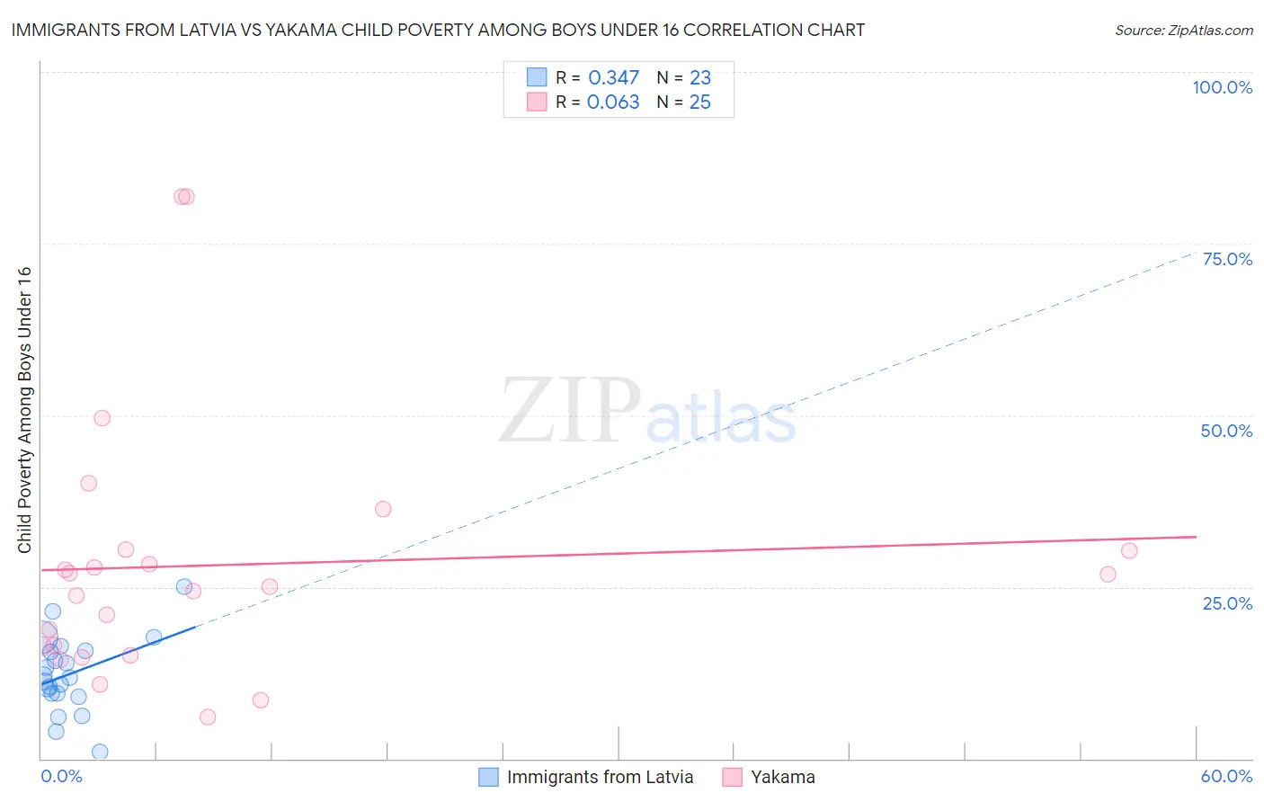 Immigrants from Latvia vs Yakama Child Poverty Among Boys Under 16