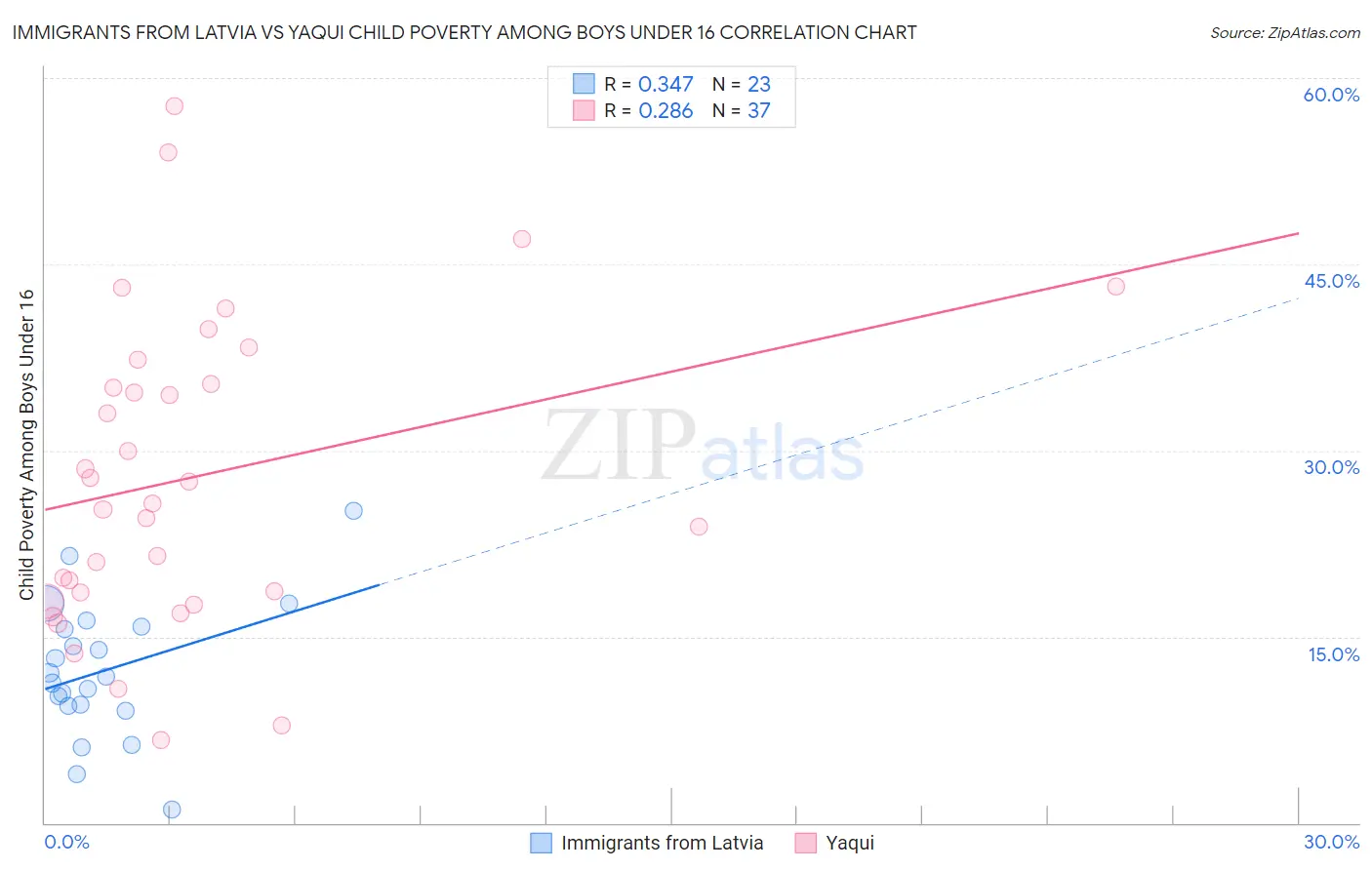 Immigrants from Latvia vs Yaqui Child Poverty Among Boys Under 16