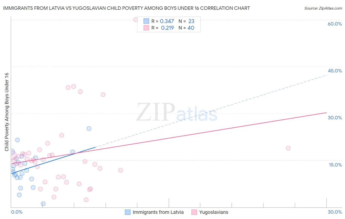 Immigrants from Latvia vs Yugoslavian Child Poverty Among Boys Under 16