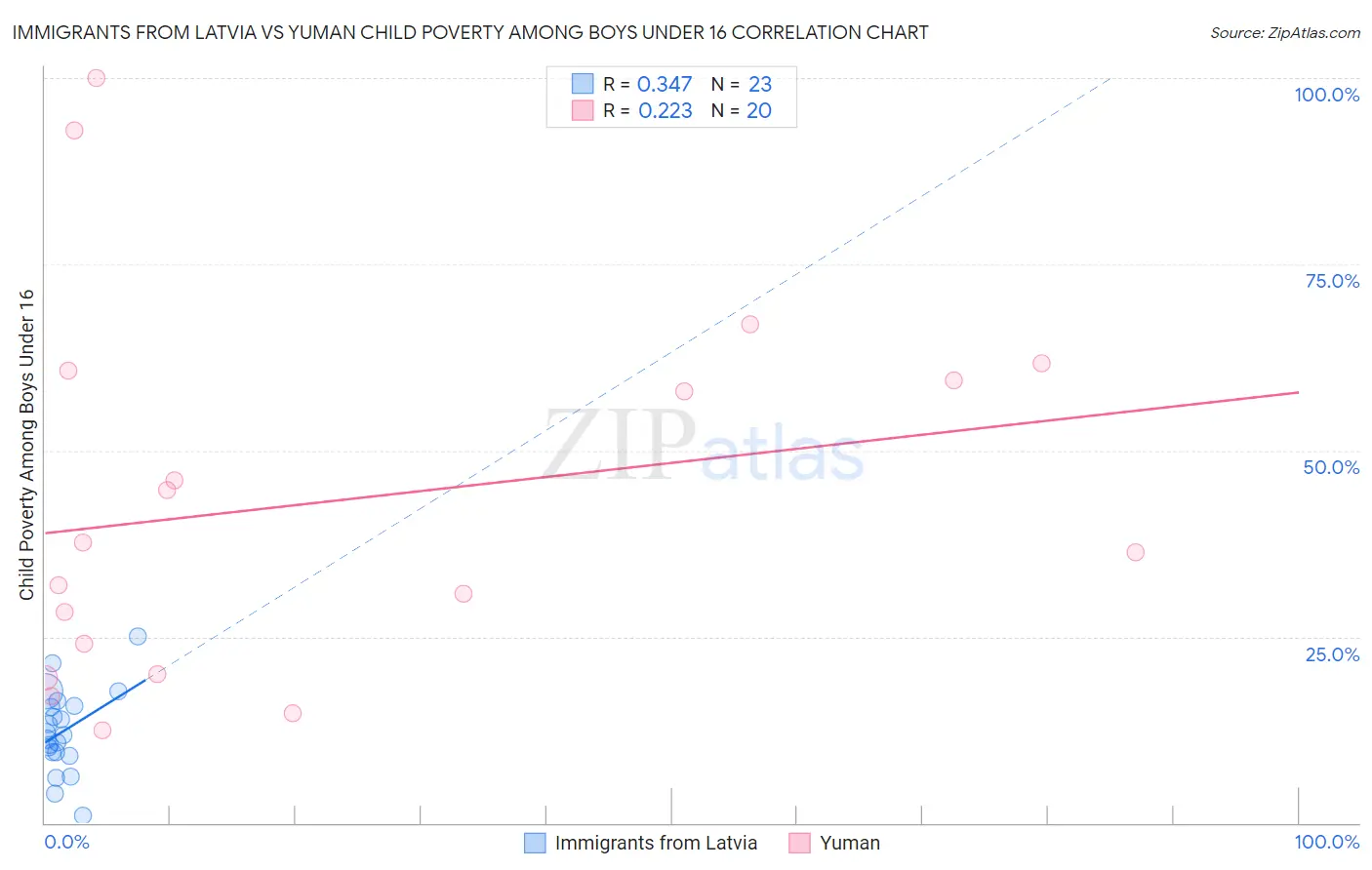 Immigrants from Latvia vs Yuman Child Poverty Among Boys Under 16