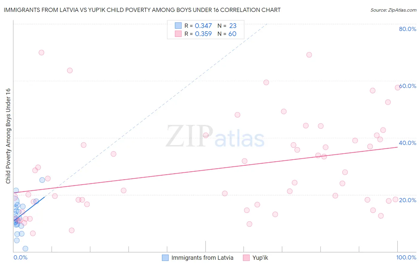 Immigrants from Latvia vs Yup'ik Child Poverty Among Boys Under 16