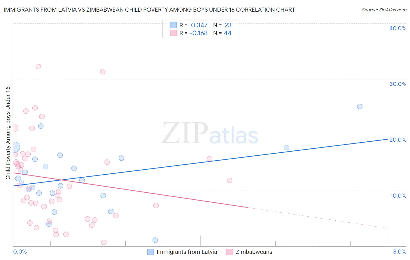 Immigrants from Latvia vs Zimbabwean Child Poverty Among Boys Under 16