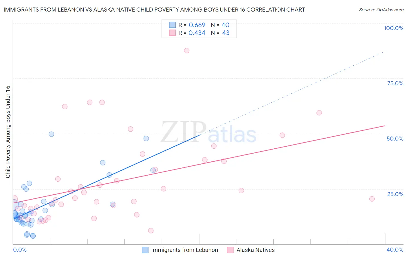 Immigrants from Lebanon vs Alaska Native Child Poverty Among Boys Under 16