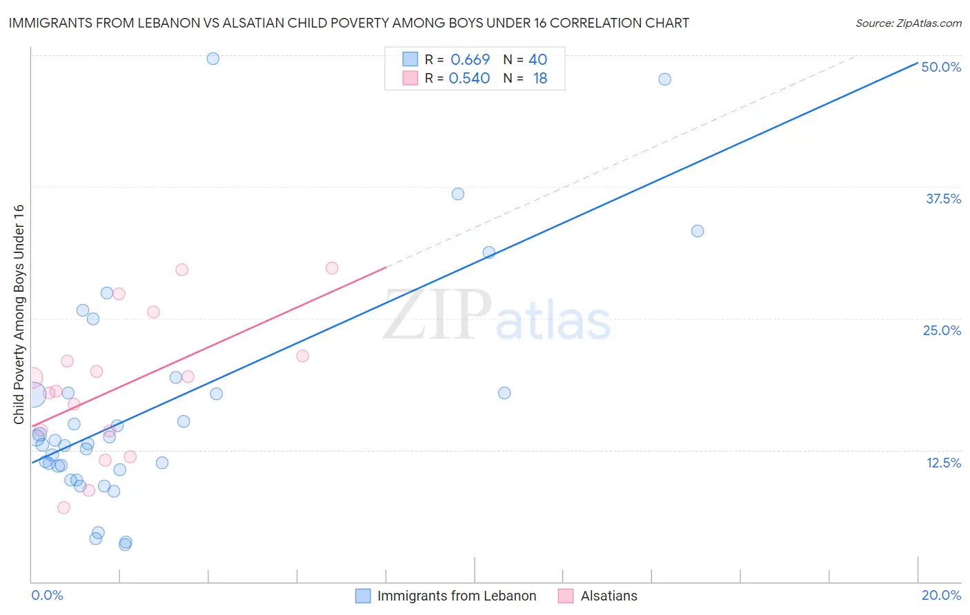 Immigrants from Lebanon vs Alsatian Child Poverty Among Boys Under 16