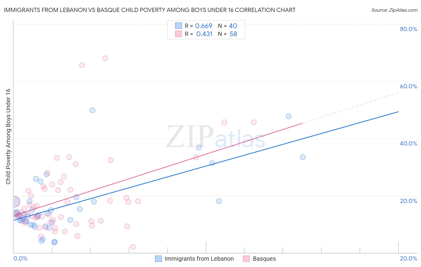 Immigrants from Lebanon vs Basque Child Poverty Among Boys Under 16