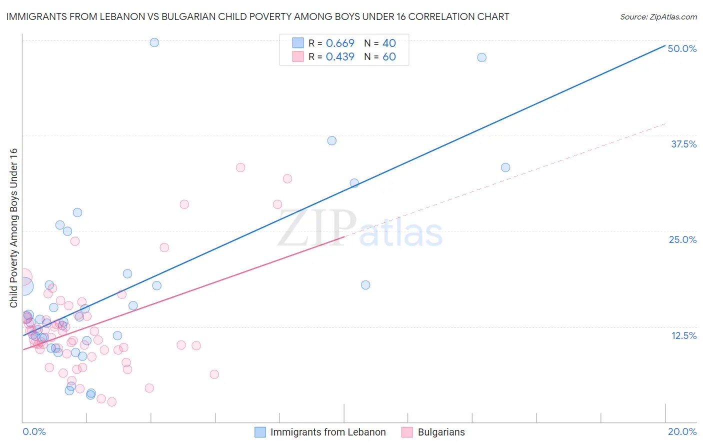 Immigrants from Lebanon vs Bulgarian Child Poverty Among Boys Under 16