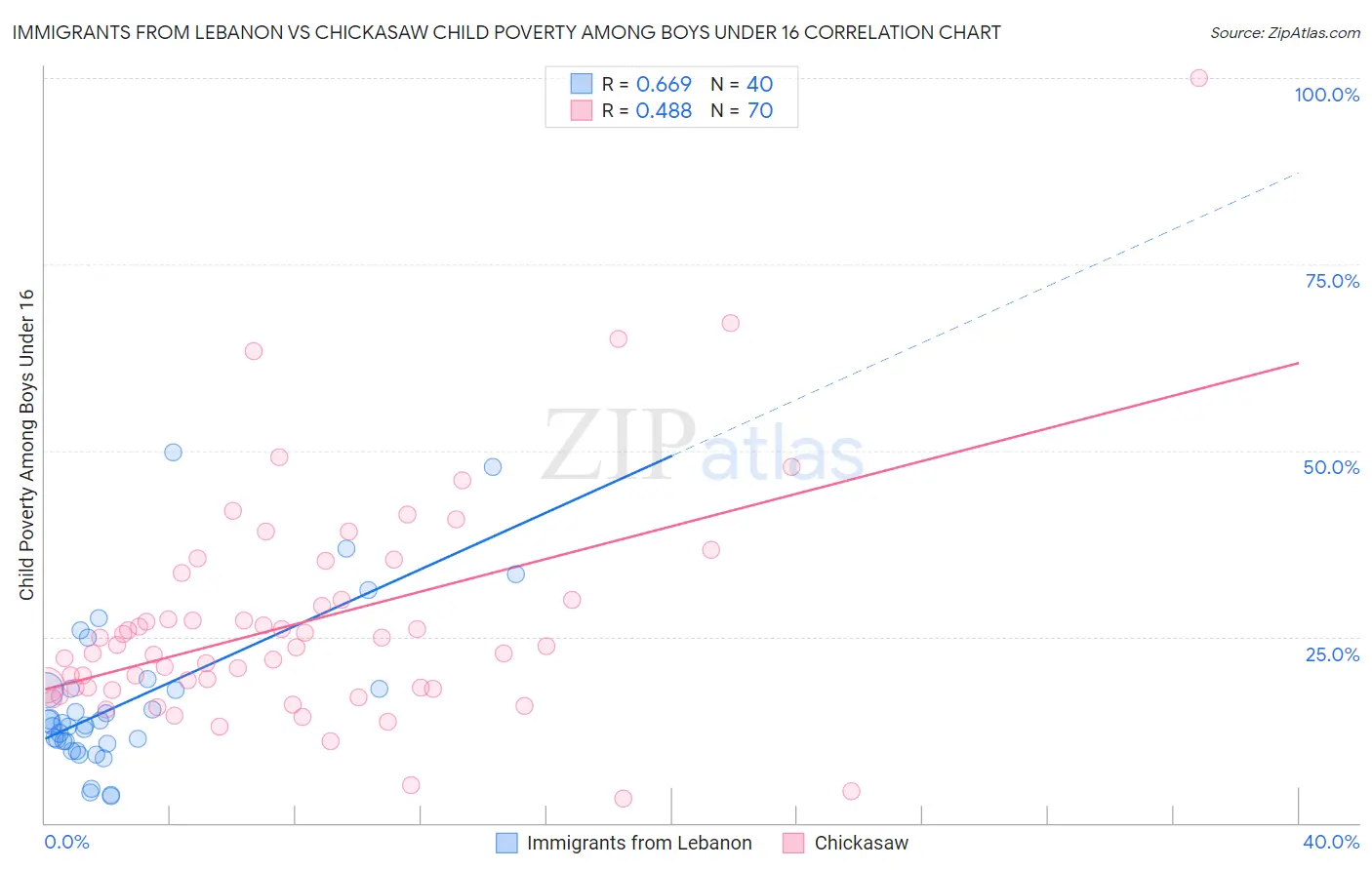 Immigrants from Lebanon vs Chickasaw Child Poverty Among Boys Under 16