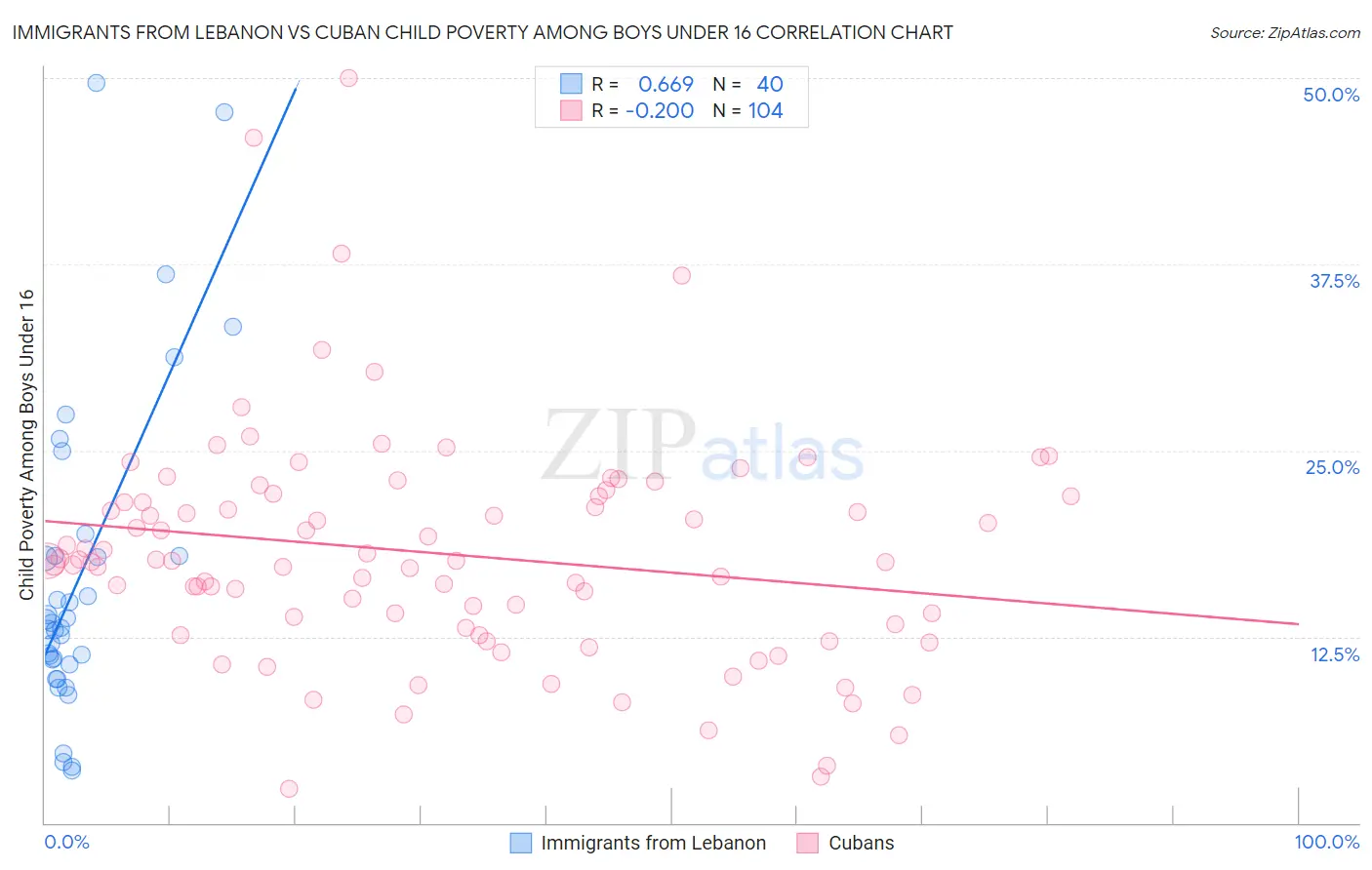 Immigrants from Lebanon vs Cuban Child Poverty Among Boys Under 16