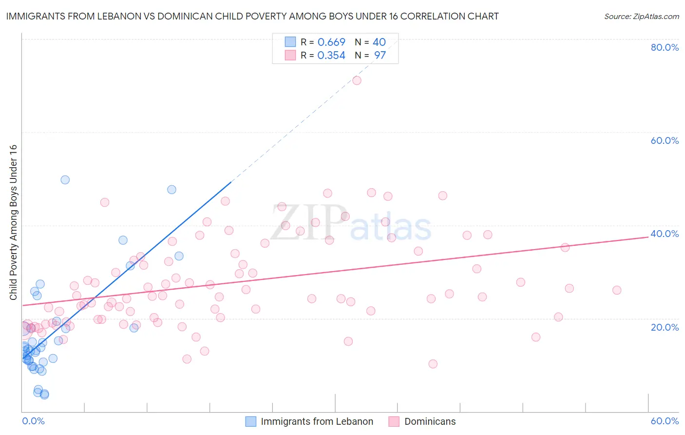 Immigrants from Lebanon vs Dominican Child Poverty Among Boys Under 16