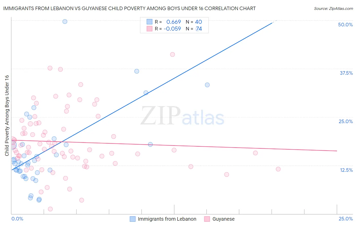 Immigrants from Lebanon vs Guyanese Child Poverty Among Boys Under 16