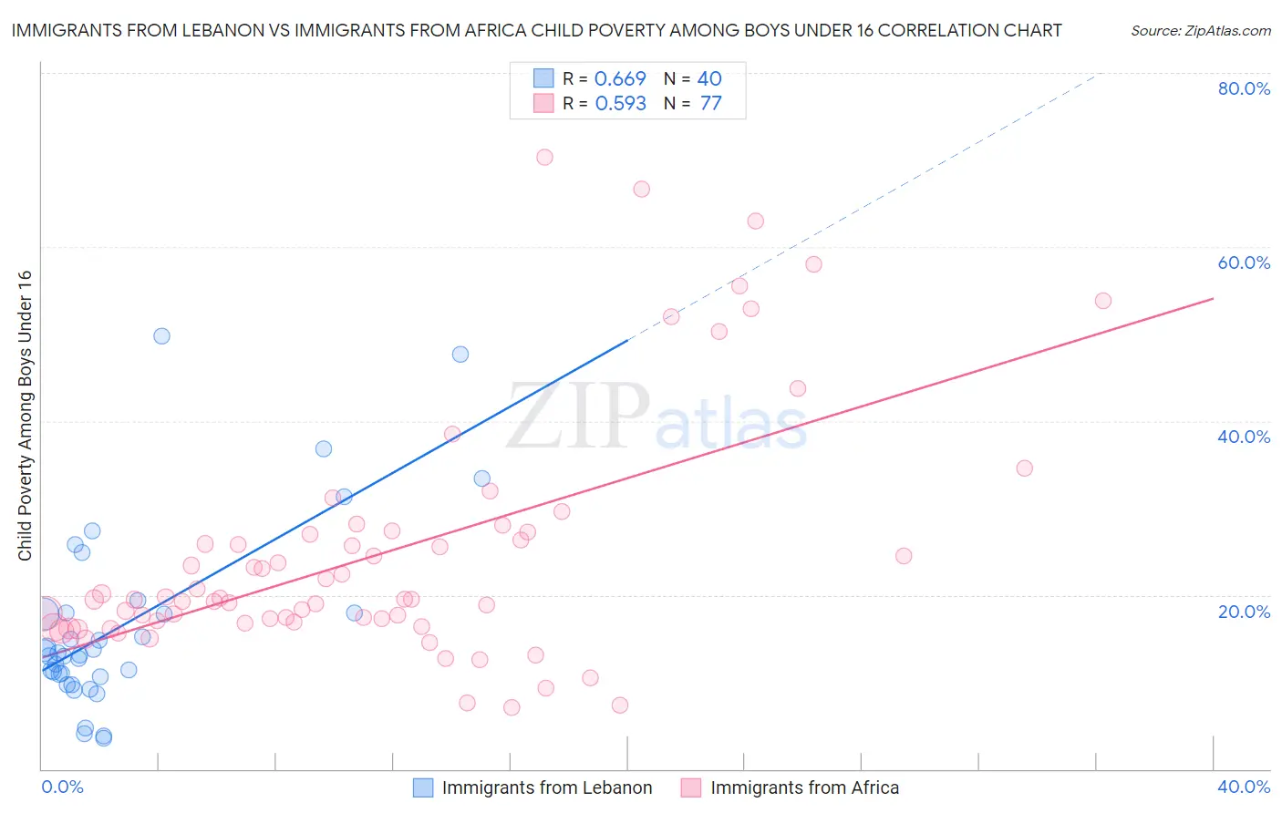 Immigrants from Lebanon vs Immigrants from Africa Child Poverty Among Boys Under 16