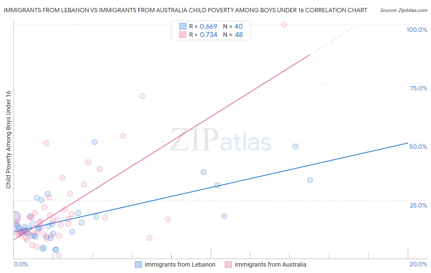 Immigrants from Lebanon vs Immigrants from Australia Child Poverty Among Boys Under 16