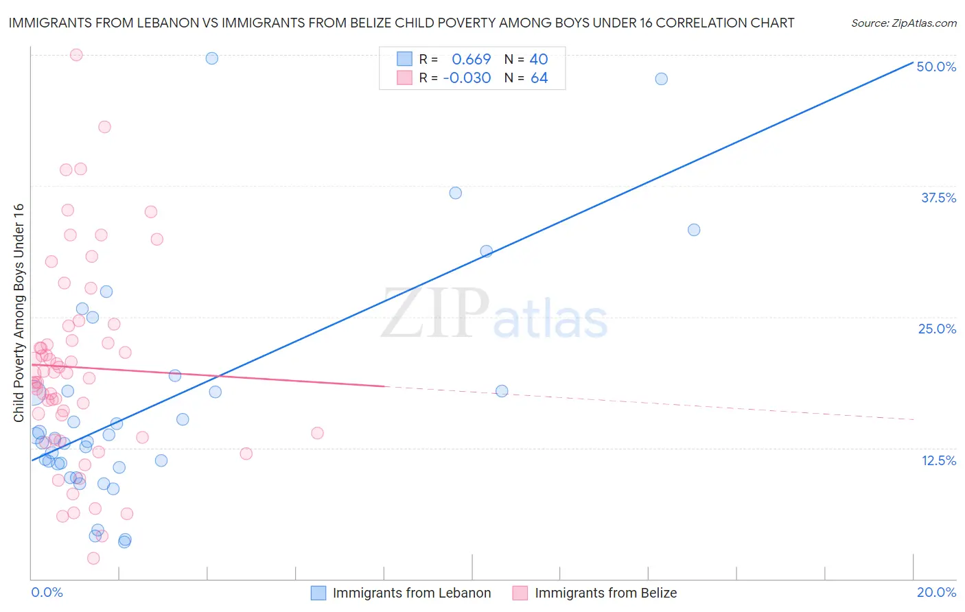 Immigrants from Lebanon vs Immigrants from Belize Child Poverty Among Boys Under 16