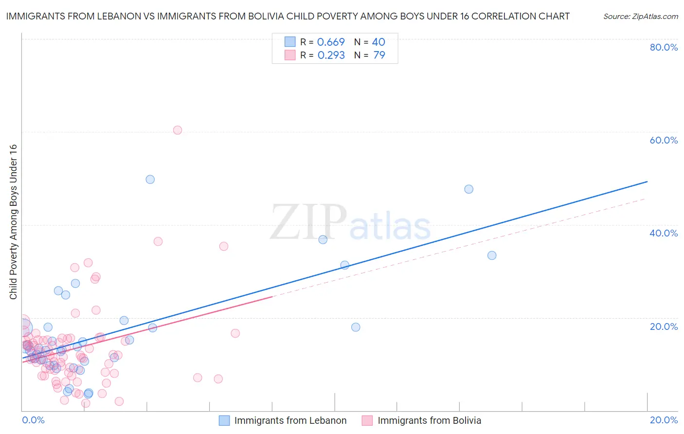 Immigrants from Lebanon vs Immigrants from Bolivia Child Poverty Among Boys Under 16