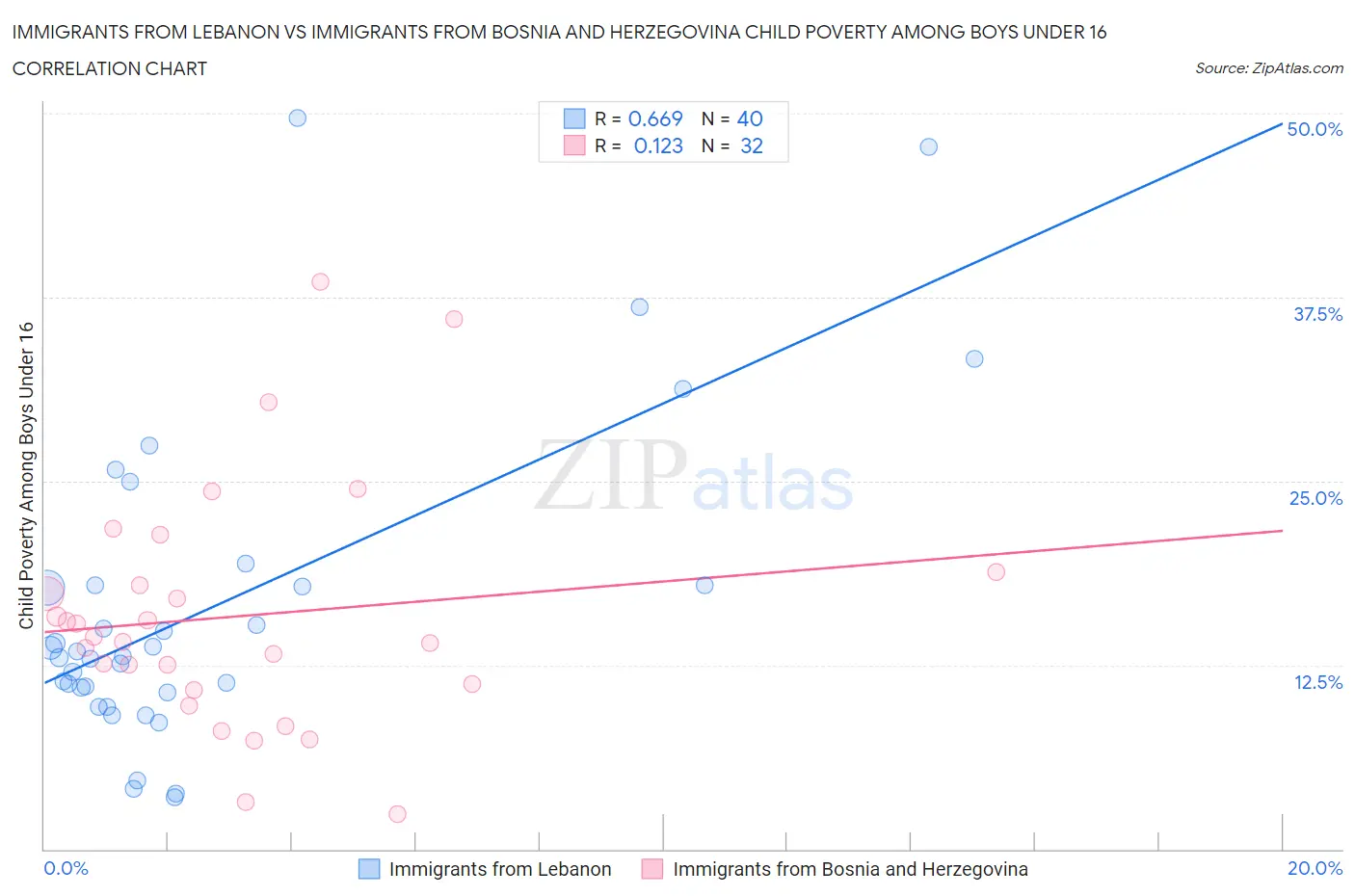 Immigrants from Lebanon vs Immigrants from Bosnia and Herzegovina Child Poverty Among Boys Under 16