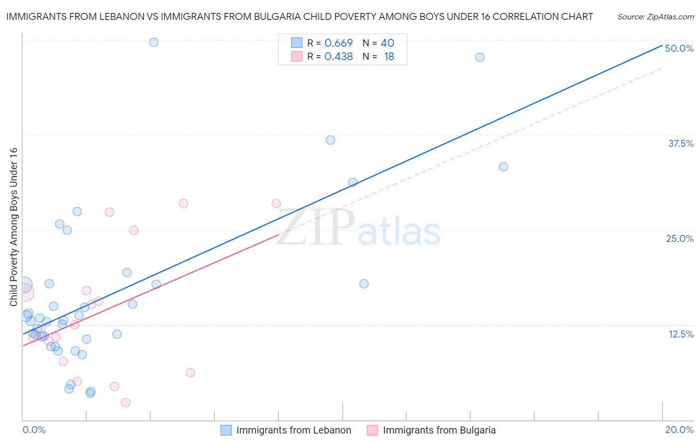 Immigrants from Lebanon vs Immigrants from Bulgaria Child Poverty Among Boys Under 16