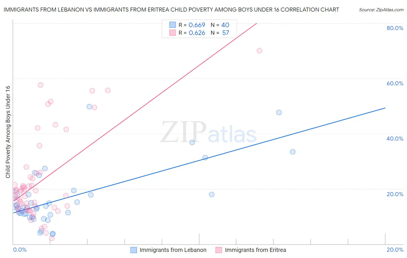 Immigrants from Lebanon vs Immigrants from Eritrea Child Poverty Among Boys Under 16