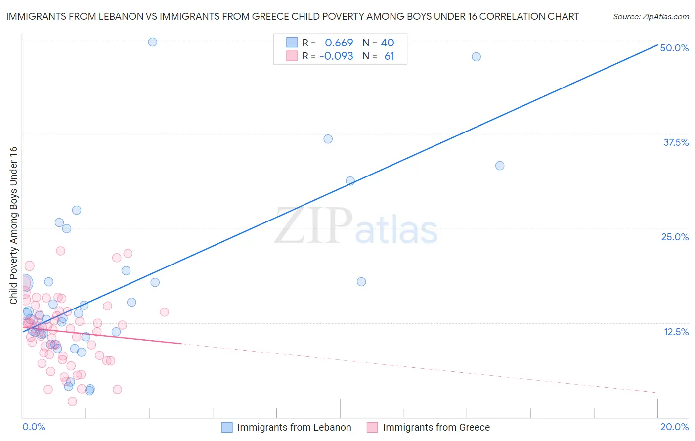 Immigrants from Lebanon vs Immigrants from Greece Child Poverty Among Boys Under 16