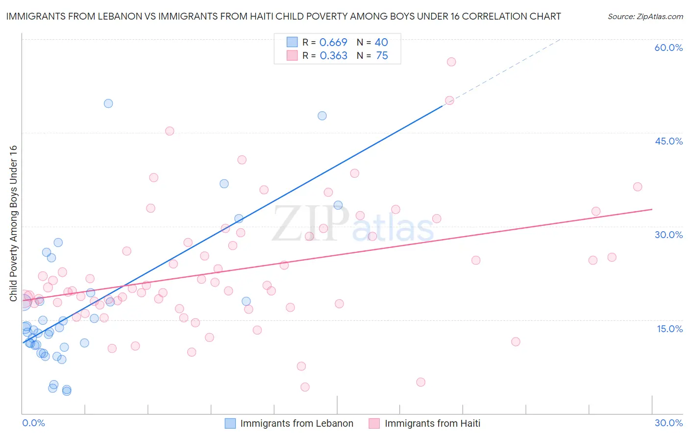 Immigrants from Lebanon vs Immigrants from Haiti Child Poverty Among Boys Under 16