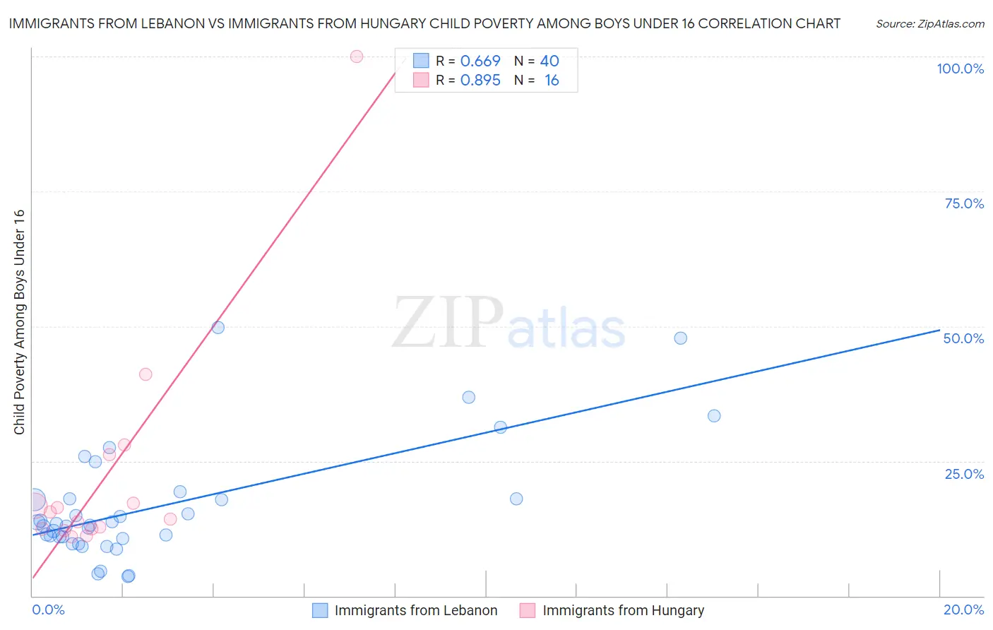 Immigrants from Lebanon vs Immigrants from Hungary Child Poverty Among Boys Under 16