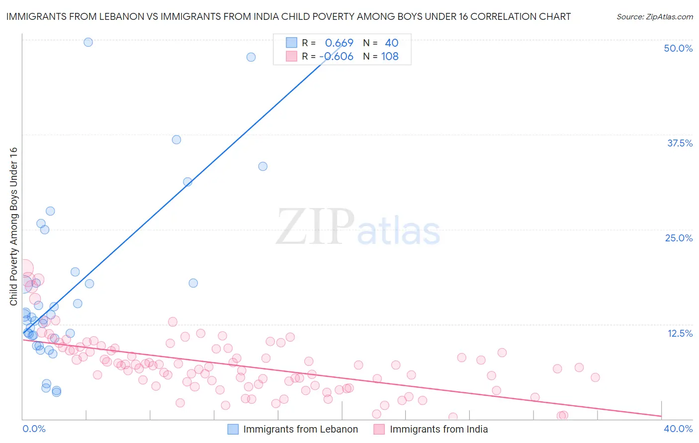 Immigrants from Lebanon vs Immigrants from India Child Poverty Among Boys Under 16