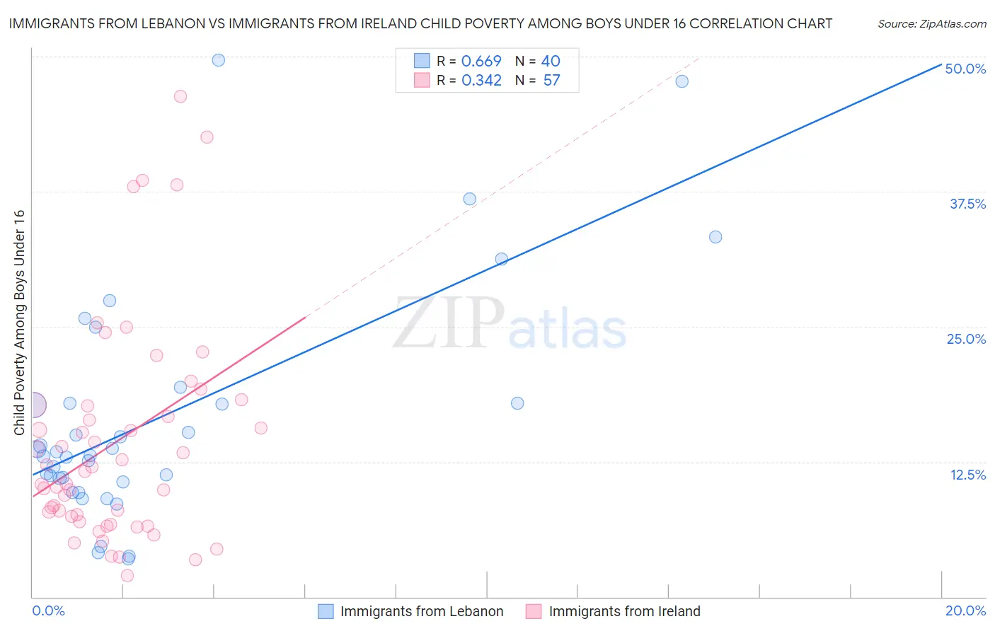 Immigrants from Lebanon vs Immigrants from Ireland Child Poverty Among Boys Under 16