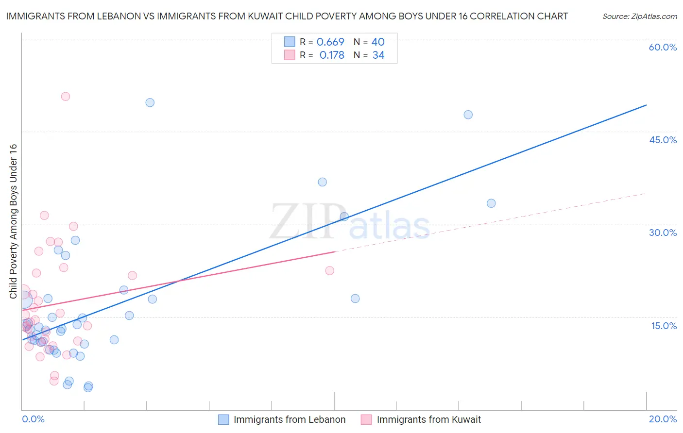 Immigrants from Lebanon vs Immigrants from Kuwait Child Poverty Among Boys Under 16