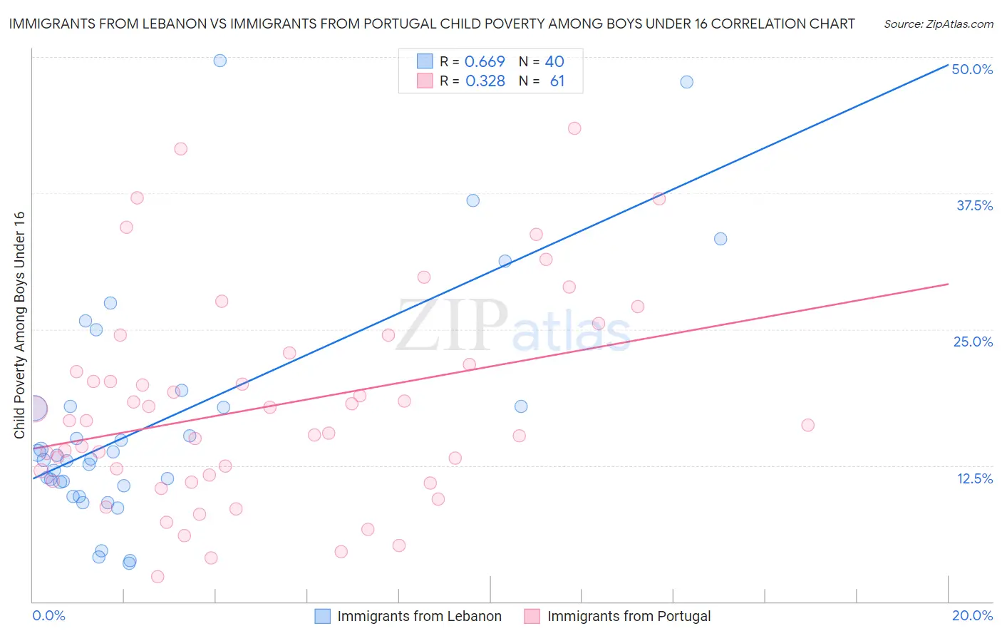 Immigrants from Lebanon vs Immigrants from Portugal Child Poverty Among Boys Under 16