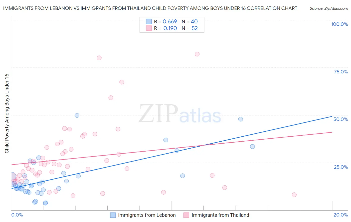 Immigrants from Lebanon vs Immigrants from Thailand Child Poverty Among Boys Under 16
