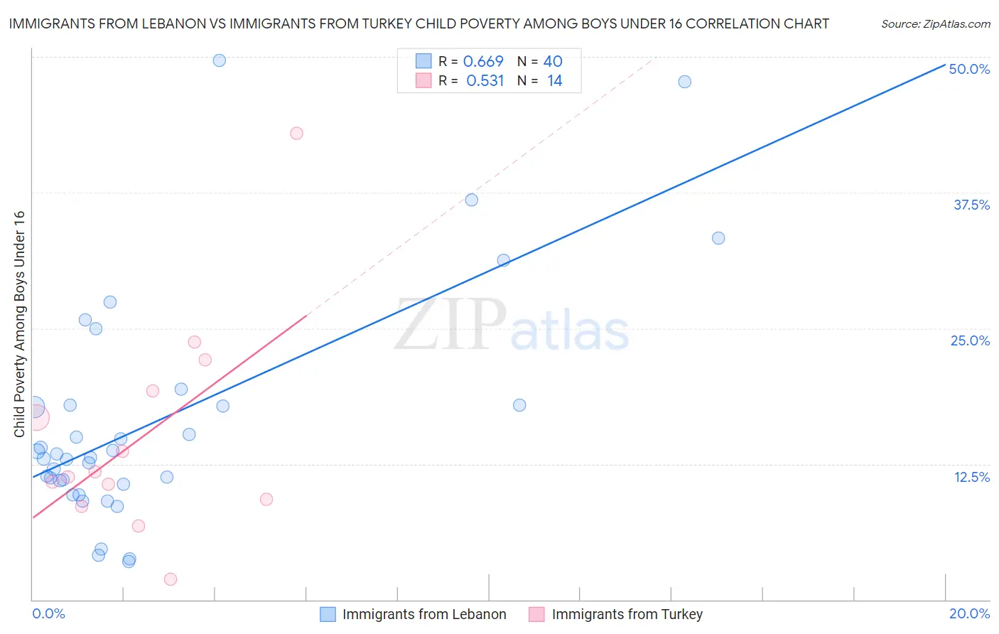 Immigrants from Lebanon vs Immigrants from Turkey Child Poverty Among Boys Under 16